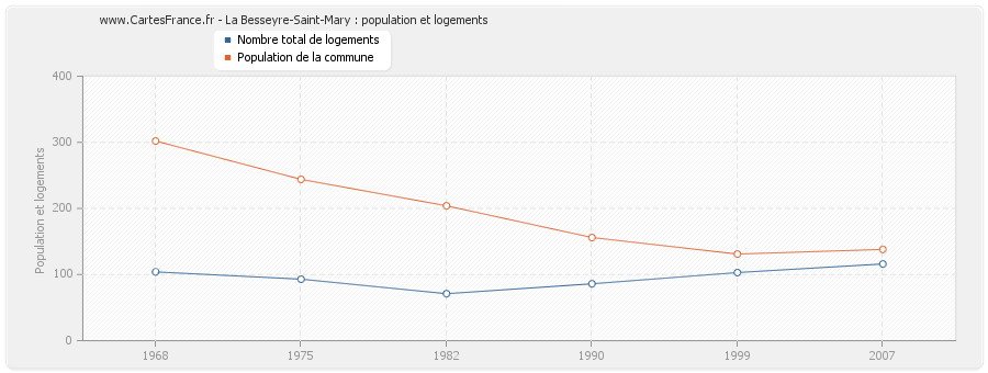 La Besseyre-Saint-Mary : population et logements